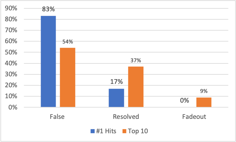 Number 1s-Ending Characteristics