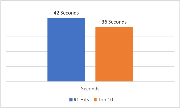 Number 1s-First Chorus Avg