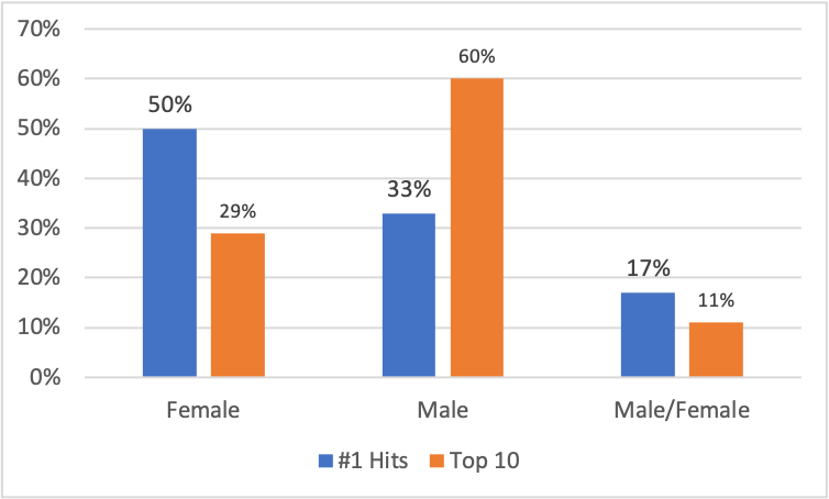 Number 1s-Lead Vocal Gender