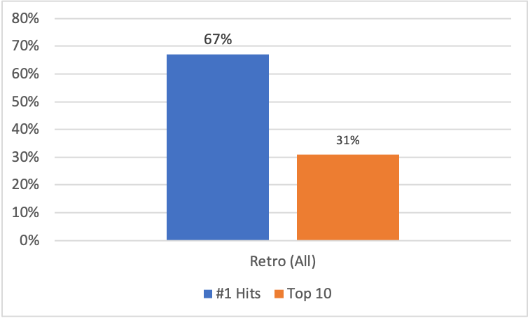 Number 1s-Retro