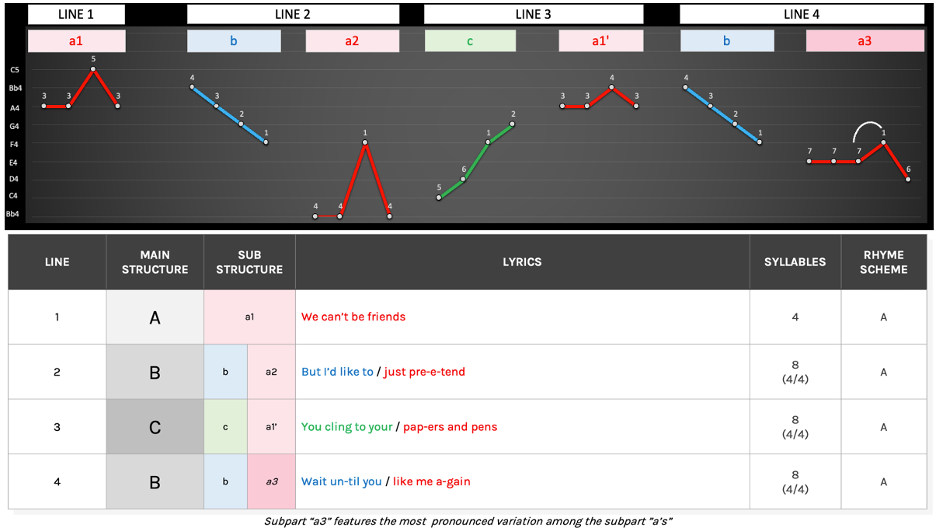 wire-we-cant-be-friends Hit Songs Deconstructed - We Can't Be Friends' Chorus Melodic Graph and Melodic Parts Table