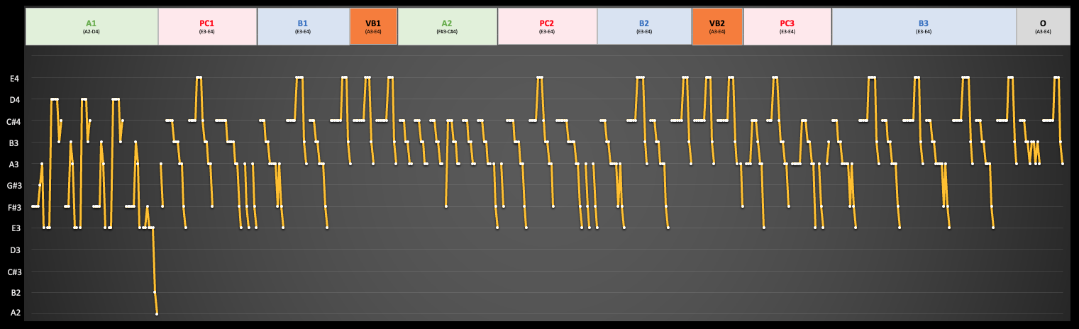 ABST-Full Song Melodic Graph