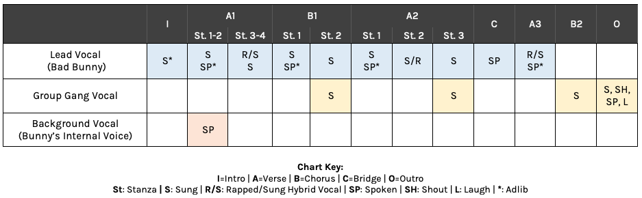 DtMF-Vocal Arrangement